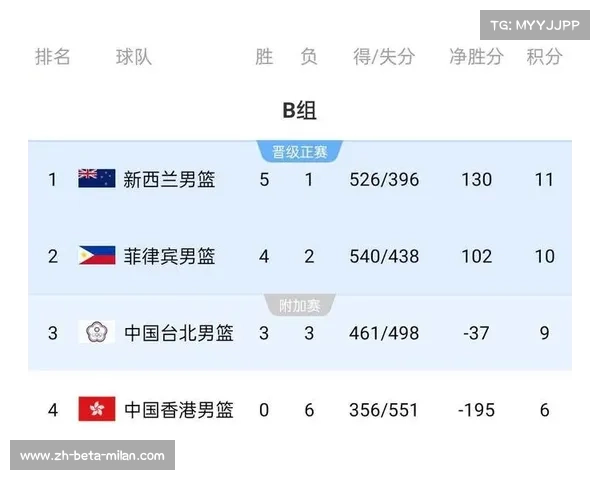 中国男篮国际排名创十年最低,下滑至第29位 中国男篮国际排名创十年最低,下滑至第29位